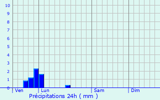 Graphique des précipitations prvues pour Estre-Wamin