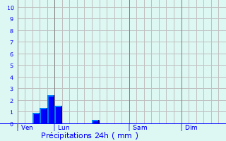 Graphique des précipitations prvues pour Moncheaux-ls-Frvent