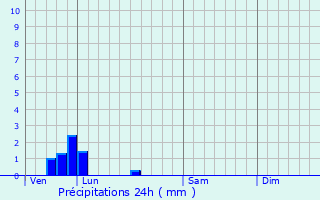 Graphique des précipitations prvues pour Maisnil