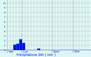 Graphique des précipitations prvues pour Brias
