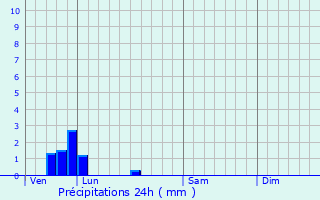 Graphique des précipitations prvues pour Linzeux