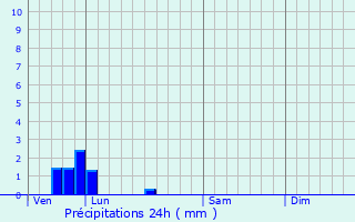 Graphique des précipitations prvues pour Hestrus