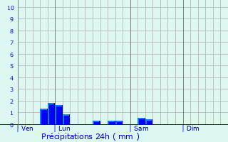 Graphique des précipitations prvues pour Chevenon