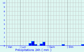 Graphique des précipitations prvues pour Longfoss