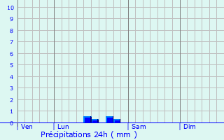 Graphique des précipitations prvues pour L