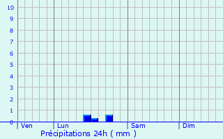 Graphique des précipitations prvues pour Saint-Martin-de-R