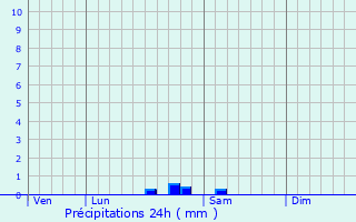 Graphique des précipitations prvues pour Saint-Menoux