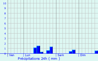 Graphique des précipitations prvues pour Hucqueliers