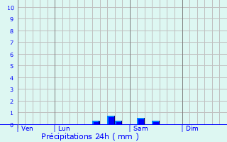 Graphique des précipitations prvues pour Buxires-les-Mines