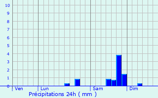 Graphique des précipitations prvues pour Chtelus-Malvaleix
