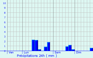 Graphique des précipitations prvues pour Sains-ls-Fressin