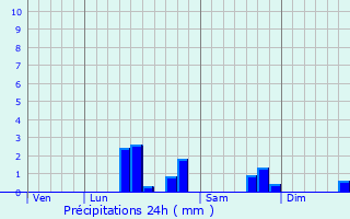 Graphique des précipitations prvues pour Fressin
