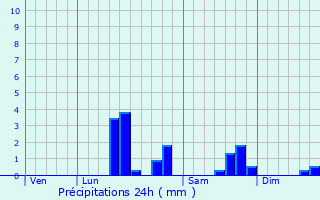 Graphique des précipitations prvues pour Willeman