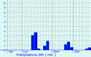 Graphique des précipitations prvues pour Vieil-Hesdin