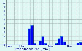 Graphique des précipitations prvues pour Conchy-sur-Canche