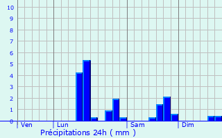 Graphique des précipitations prvues pour Bonnires