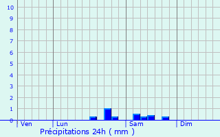 Graphique des précipitations prvues pour Bizeneuille