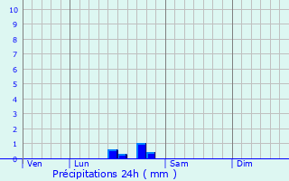 Graphique des précipitations prvues pour Dolus-d