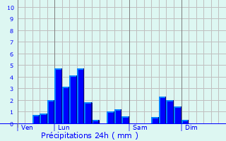 Graphique des précipitations prvues pour Liessies
