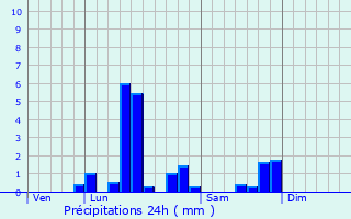 Graphique des précipitations prvues pour Inchy-en-Artois