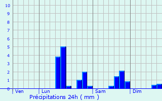 Graphique des précipitations prvues pour Buire-au-Bois