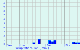 Graphique des précipitations prvues pour Villebret