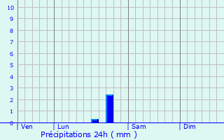 Graphique des précipitations prvues pour Nouaill-Maupertuis