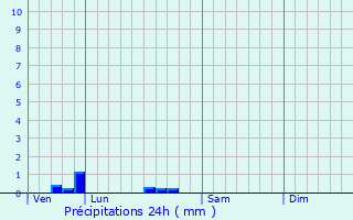 Graphique des précipitations prvues pour Fischbach