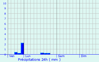 Graphique des précipitations prvues pour Pulvermhle