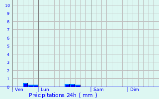 Graphique des précipitations prvues pour Pettingen