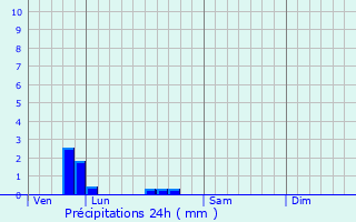 Graphique des précipitations prvues pour Longuyon