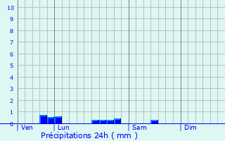 Graphique des précipitations prvues pour Sarroux