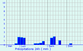 Graphique des précipitations prvues pour Saint-Voir