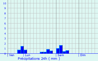 Graphique des précipitations prvues pour Moux-en-Morvan