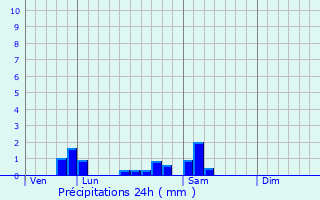 Graphique des précipitations prvues pour Montsauche-les-Settons