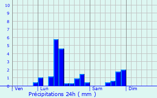 Graphique des précipitations prvues pour Masnires
