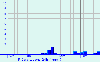 Graphique des précipitations prvues pour Issanlas