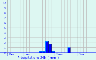 Graphique des précipitations prvues pour Charny