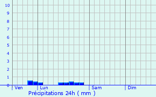 Graphique des précipitations prvues pour Pret-Bel-Air