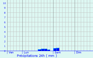 Graphique des précipitations prvues pour Lauraguel