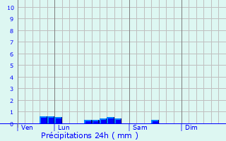 Graphique des précipitations prvues pour Saint-Sulpice-les-Bois