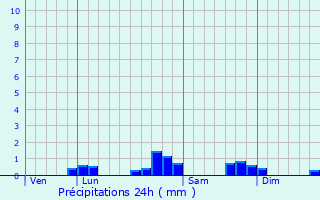 Graphique des précipitations prvues pour Boulin