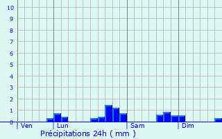 Graphique des précipitations prvues pour Ger