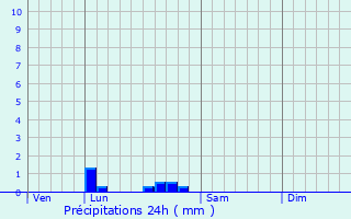 Graphique des précipitations prvues pour Brignac-la-Plaine