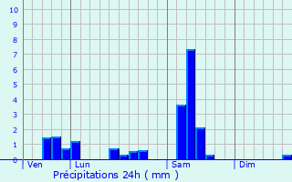 Graphique des précipitations prvues pour Balschwiller