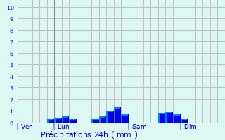 Graphique des précipitations prvues pour Gourgue