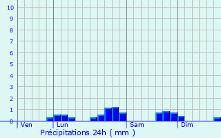 Graphique des précipitations prvues pour Barbazan-Dessus