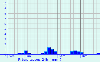 Graphique des précipitations prvues pour Ponson-Dessus