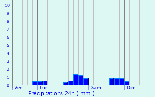 Graphique des précipitations prvues pour Bernadets-Dessus