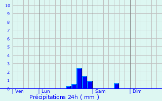 Graphique des précipitations prvues pour Saulles